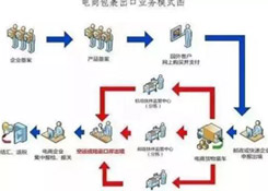 什么是出口貨物退稅？做跨境電商還不懂出口退稅？