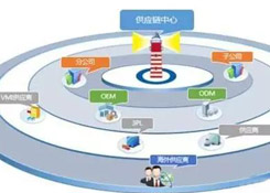 沒有供應鏈管理服務 拿什么來成就偉大企業？