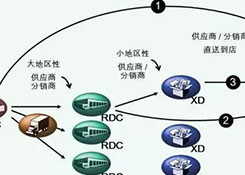 物流中心如何分類？企業(yè)未來的物流網(wǎng)絡(luò)應(yīng)該如何構(gòu)建？