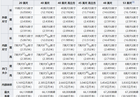 集裝箱標(biāo)準(zhǔn)尺寸一覽表,大柜、小柜、整箱、拼箱等集裝箱知識(shí)匯總