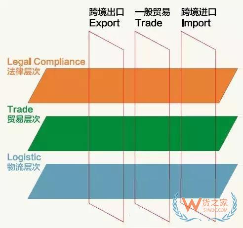 跨境電商說白了，不過是這三橫三縱-貨之家