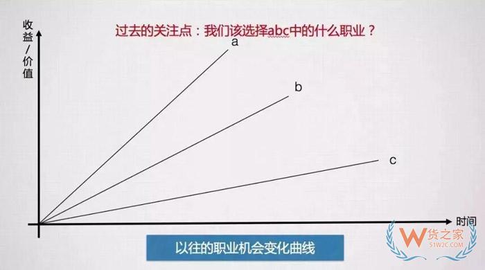 入行后，該何去何從？這可能是關于跨境電商職業發展問題最好的回答！貨之家
