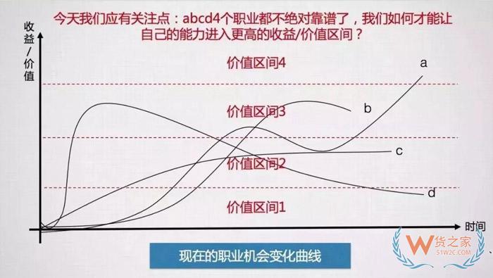 入行后，該何去何從？這可能是關于跨境電商職業發展問題最好的回答！貨之家