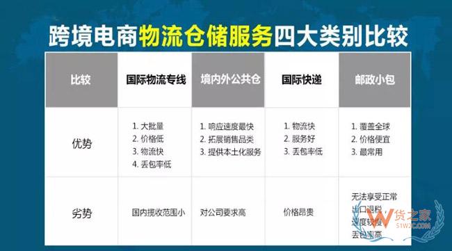跨境電商物流倉儲(chǔ)服務(wù)四大類別劃分