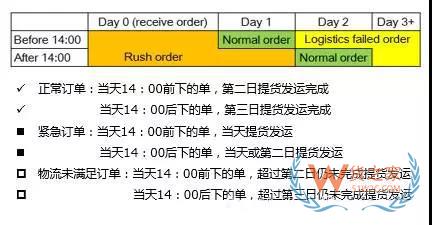 如何管理好訂單以提高物流效率？看看這幾招-貨之家