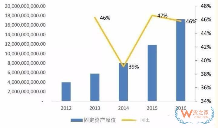 物流輕資產(chǎn)還是重資產(chǎn)，哪種模式更有競爭力？貨之家