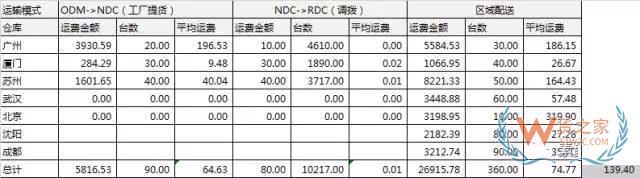 電商倉儲物流費用分析：運輸費用，倉儲費用，裝卸費用-貨之家