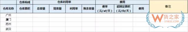 電商倉儲物流費用分析：運輸費用，倉儲費用，裝卸費用-貨之家