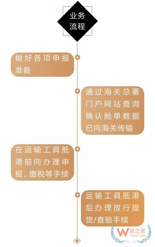 貨代、關務注意！上海海關全面推行提前申報，不能提前的需到港即報！貨之家