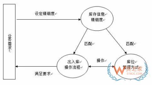 如何實現(xiàn)對倉儲貨品的精細度管理？貨之家