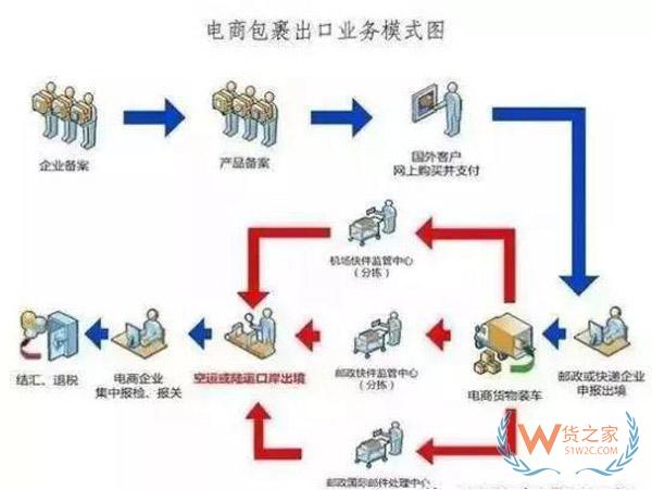 什么是出口貨物退稅？做跨境電商還不懂出口退稅？貨之家