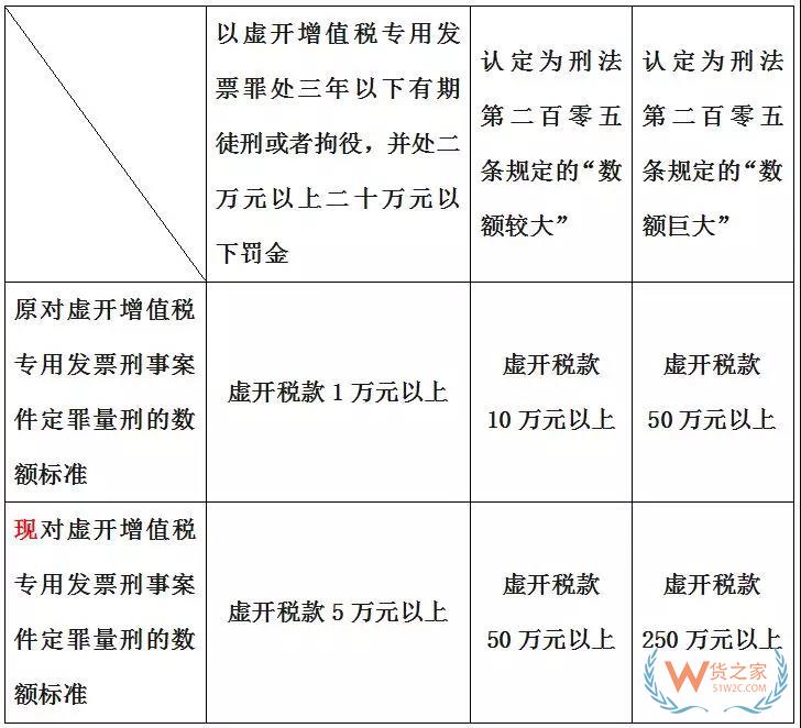虛開專票定罪量刑標(biāo)準(zhǔn)變了，這三類行為堅(jiān)決不能有！貨之家