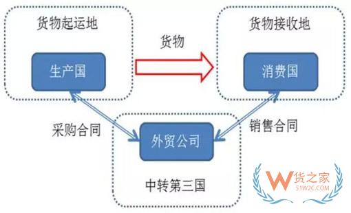 轉(zhuǎn)口貿(mào)易是什么？轉(zhuǎn)口貿(mào)易需要注意什么？貨之家