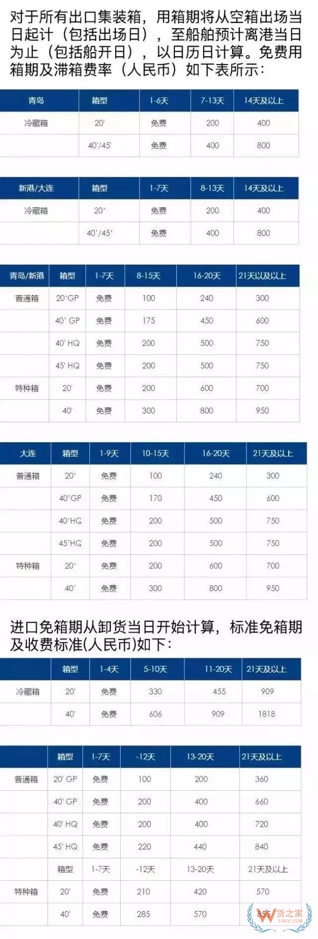 關于如何區別滯箱費、滯港費、免柜期、免倉期-貨之家