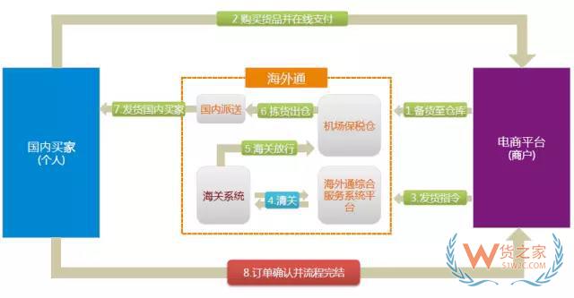 什么是保稅倉(cāng)發(fā)貨？是怎么發(fā)貨的？為什么比直郵便宜？貨之家