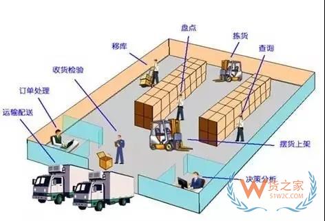 第三方物流倉儲管理的模式和分析,及有效管理的進一步發展-貨之家
