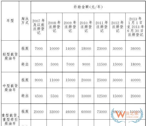 全國各地國三車限行、淘汰補貼政策匯總！必看!-貨之家