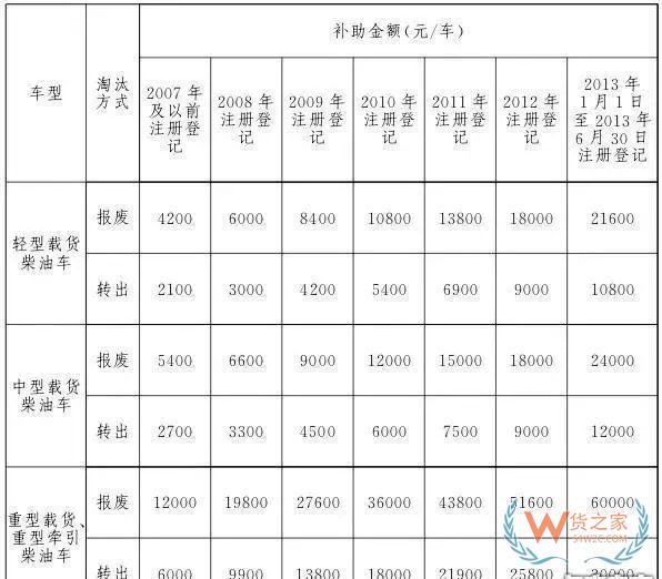 全國各地國三車限行、淘汰補貼政策匯總！必看!-貨之家