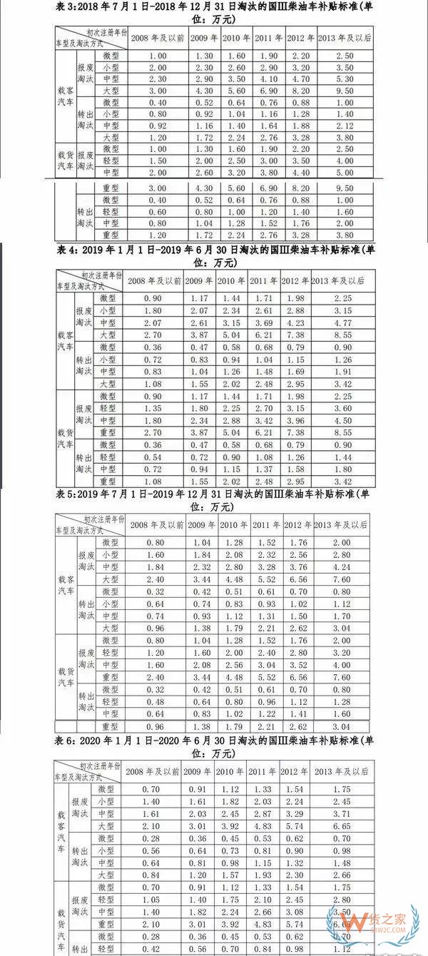 全國各地國三車限行、淘汰補貼政策匯總！必看!-貨之家
