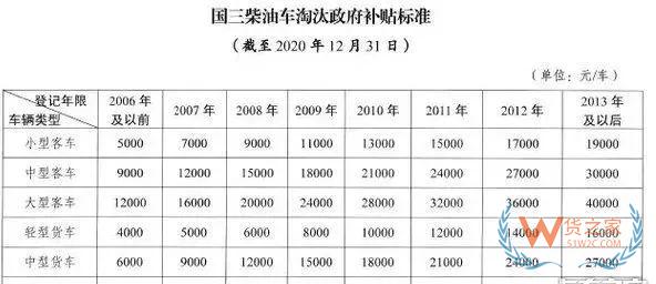 全國各地國三車限行、淘汰補貼政策匯總！必看!-貨之家