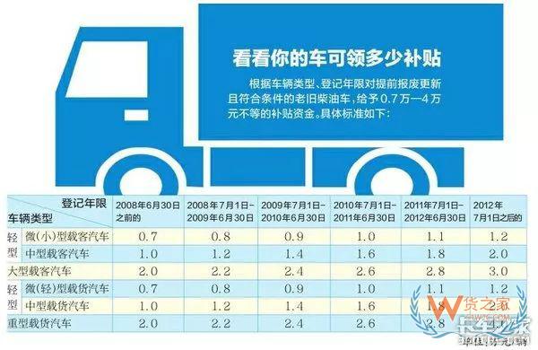 全國各地國三車限行、淘汰補貼政策匯總！必看!-貨之家