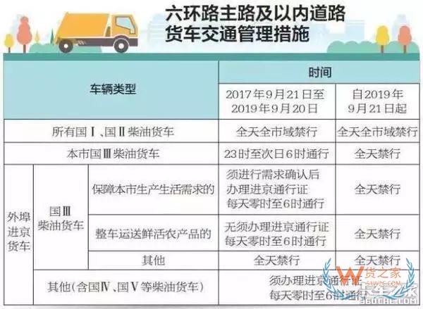 全國各地國三車限行、淘汰補貼政策匯總！必看!-貨之家