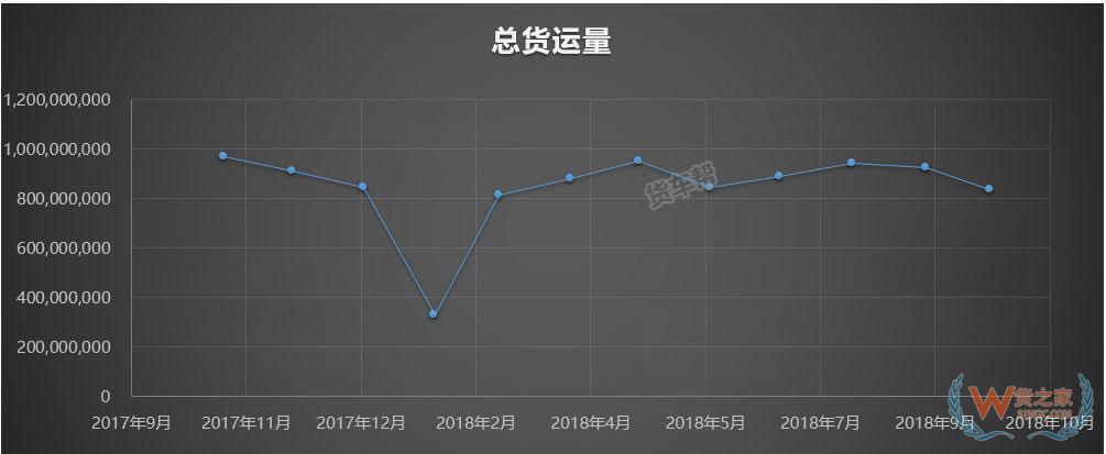 11月將迎來全年貨量巔峰，貨運(yùn)司機(jī)該怎么跑？-貨之家