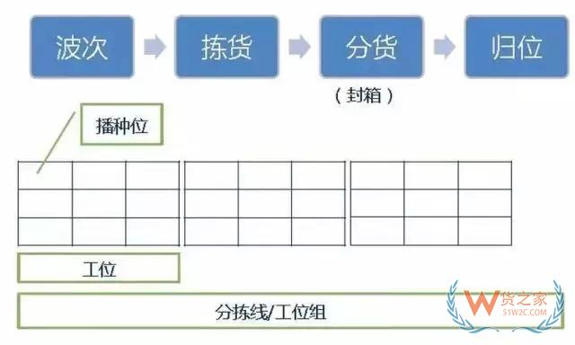 倉庫如何能順利且高效運作？流程、系統(tǒng)與設(shè)備一樣都不能少！-貨之家