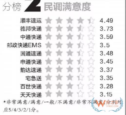 全民快遞時代，哪個快遞才是你的菜？貨之家