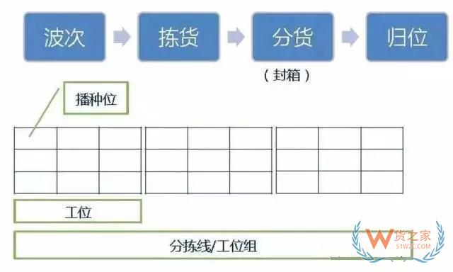 倉庫如何能順利且高效運(yùn)作？流程、系統(tǒng)與設(shè)備一樣都不能少—貨之家