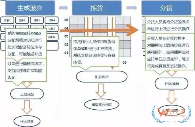 倉庫如何能順利且高效運(yùn)作？流程、系統(tǒng)與設(shè)備一樣都不能少—貨之家