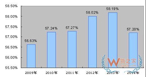 零擔物流行業是怎樣虧損的—貨之家