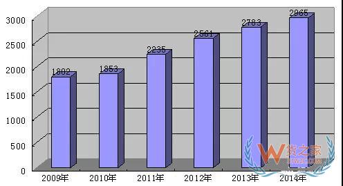 零擔物流行業是怎樣虧損的—貨之家