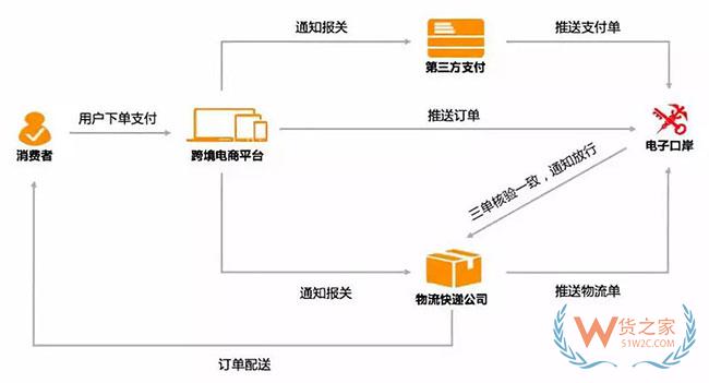 跨境電商如何清關(guān)？保稅模式與直郵模式有何區(qū)別—貨之家
