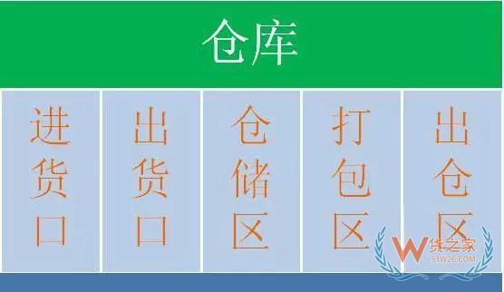 倉庫貨物擺放原則、貨位規劃方法、作業規范、揀貨方式—貨之家