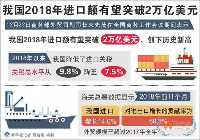 2018我國進口額有望突破2萬億美元，創歷史新高——貨之家