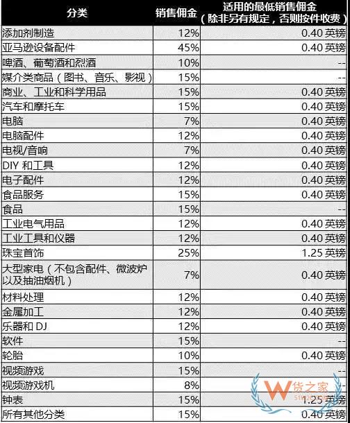 新手必備！2019亞馬遜開店費用大全，不走彎路—貨之家
