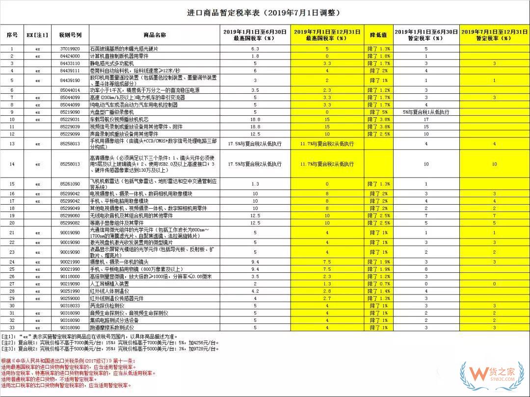 好消息，7月1日起517個稅則號最惠國稅率有調整，普降！-貨之家
