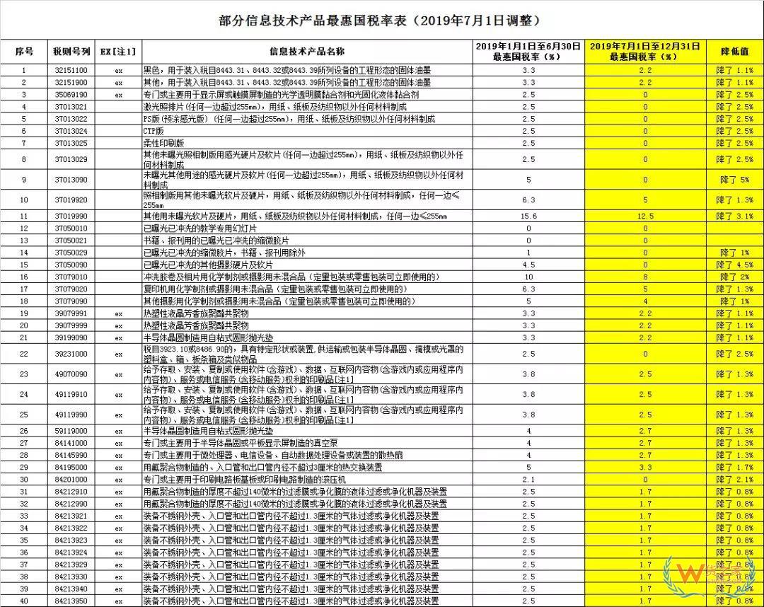 好消息，7月1日起517個稅則號最惠國稅率有調整，普降！-貨之家