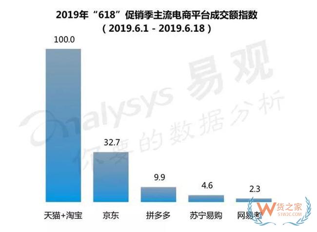 618期間天貓增速38.5%遠超京東，成品牌增長主陣地——貨之家