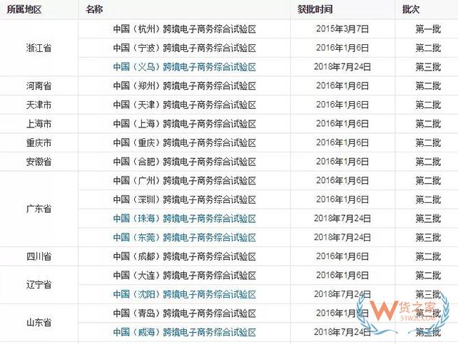 到目前為止，全國有多少個跨境電商綜試區(qū)？-貨之家