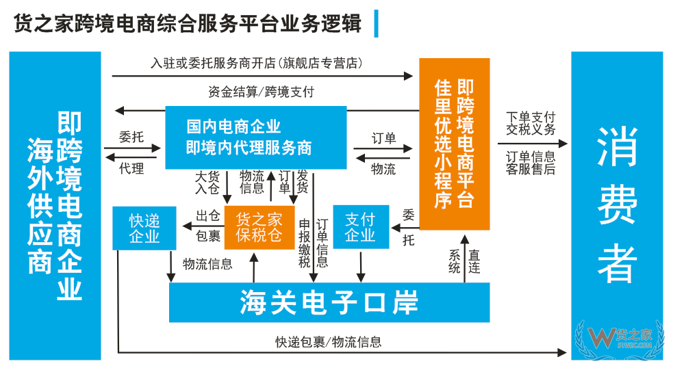 佳里優選跨境平臺全球招商,跨境電商貨源、物流、報關、倉儲、電商、清關、外匯等一站式服務！--貨之家