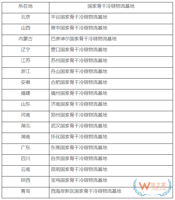 17個！“2020年國家骨干冷鏈物流基地建設名單”發布—貨之家