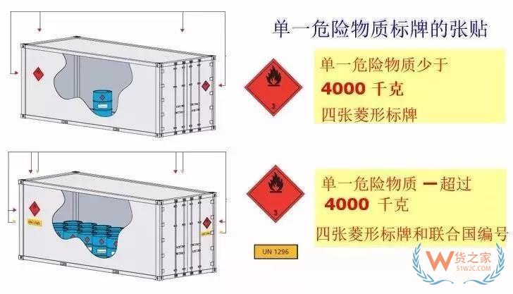 危險品集裝箱標志的那些事！—貨之家