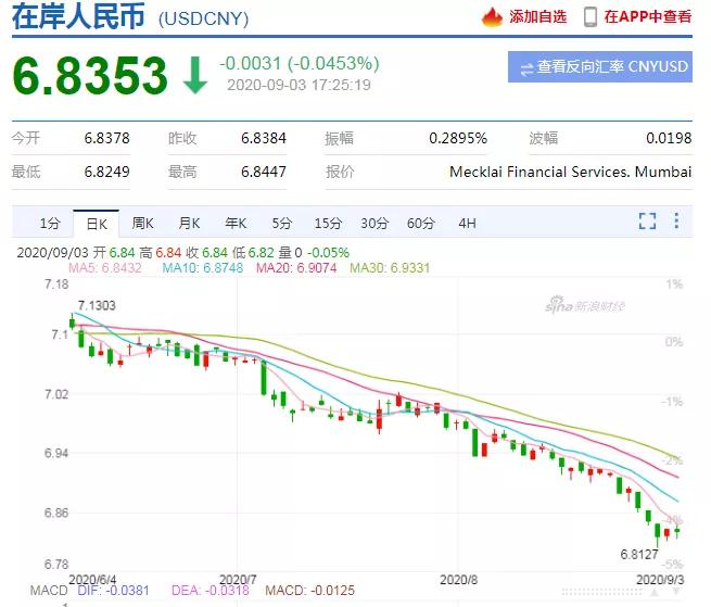 人民幣又雙叒叕升值了！漲破6.84，3個月狂飆3700點！-貨之家