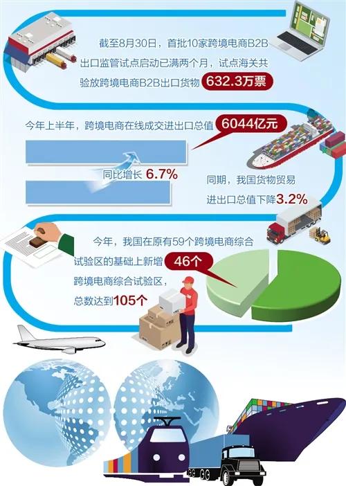 試點兩月 跨境電商B2B出口監管試點擴至22個海關-貨之家