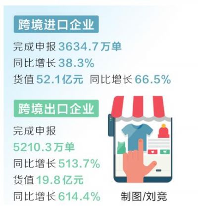 河南“單一窗口”跨境電商申報創新高-貨之家