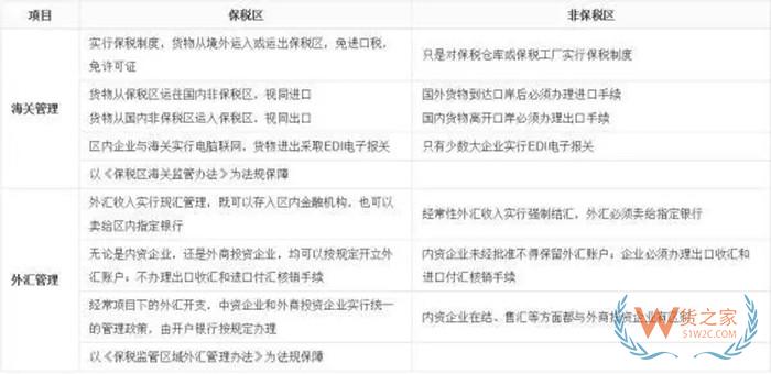 保稅區報關和直接報關區別,保稅區報關和普通報關一樣嗎?
