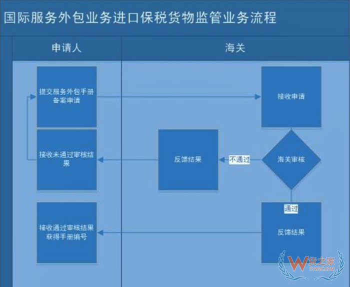 保稅進口國際服務外包業務貨物,國際服務外包進口關稅稅率