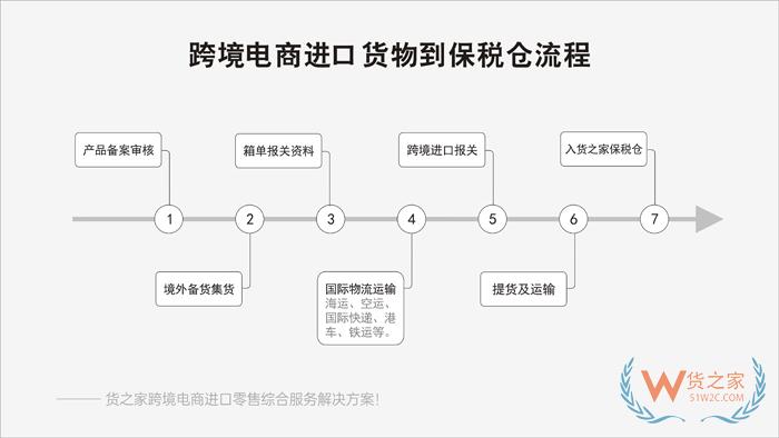 小紅書跨境電商店鋪對接保稅倉發貨解決方案